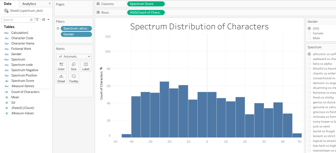 Histogram (Tableau) - Personality Spectrum Distribution of Dataset