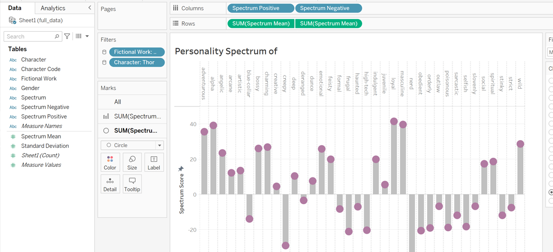 Lollipop Chart (Tableau) - Personality Spectrums of a Character